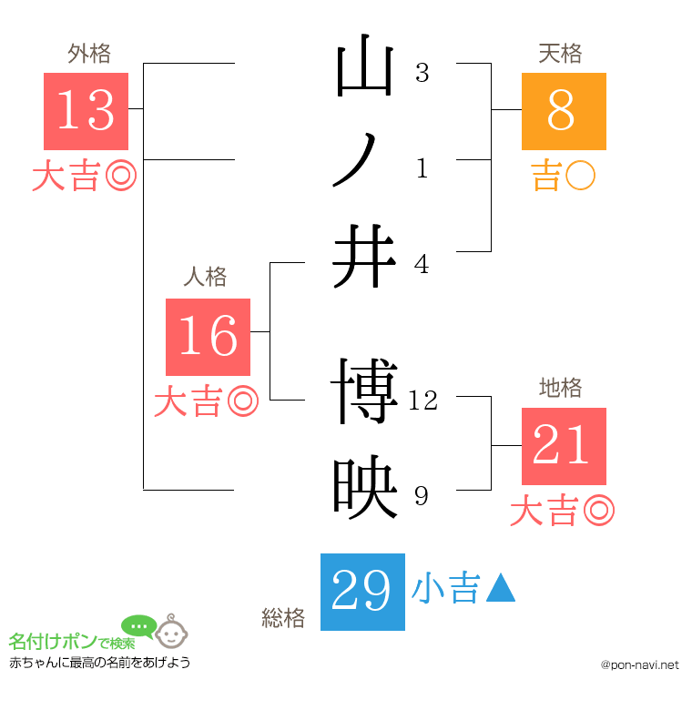 山ノ井 博映さんの姓名判断結果