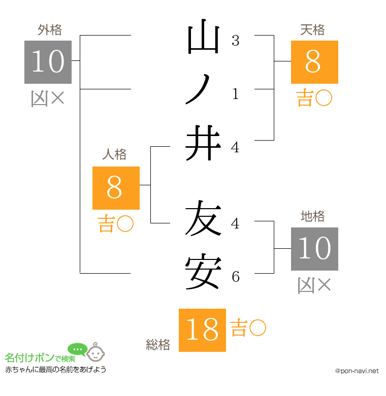 山ノ井 友安さんの姓名判断結果