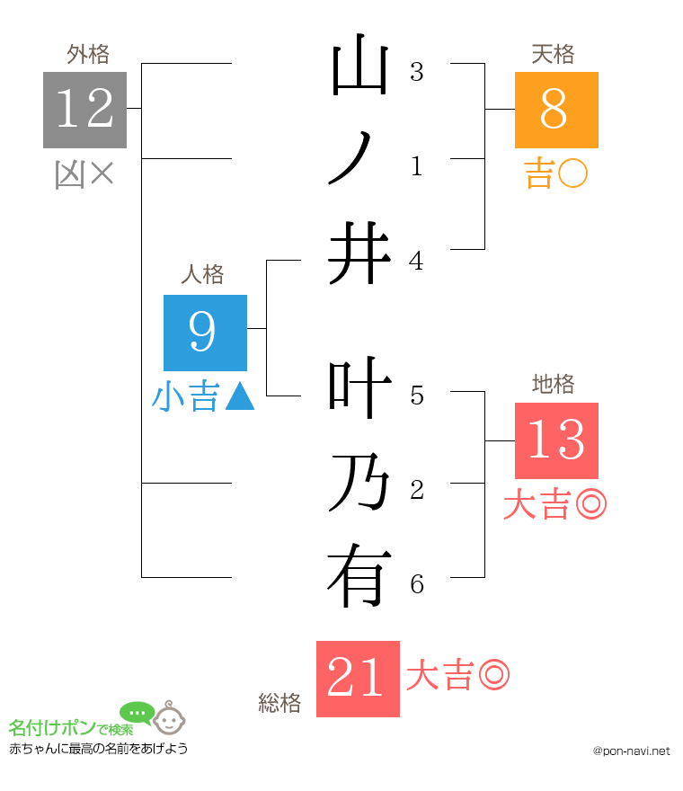 山ノ井 叶乃有さんの姓名判断結果