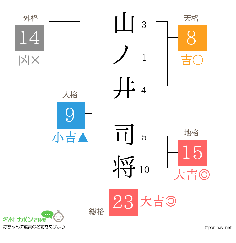 山ノ井 司将さんの姓名判断結果