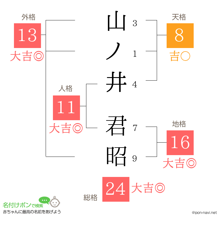 山ノ井 君昭さんの姓名判断結果