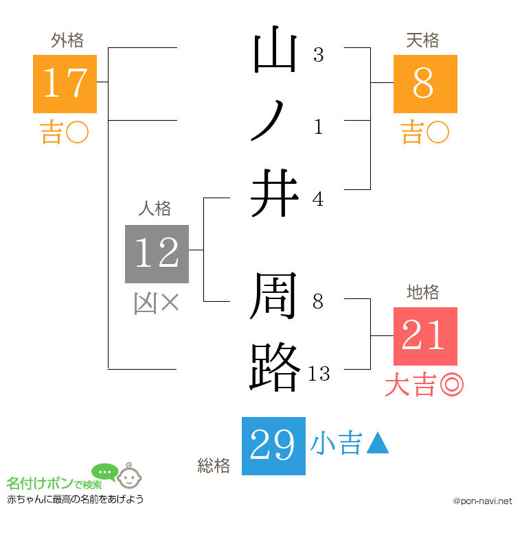 山ノ井 周路さんの姓名判断結果