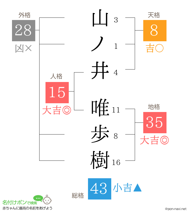 山ノ井 唯歩樹さんの姓名判断結果