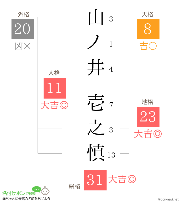 山ノ井 壱之慎さんの姓名判断結果