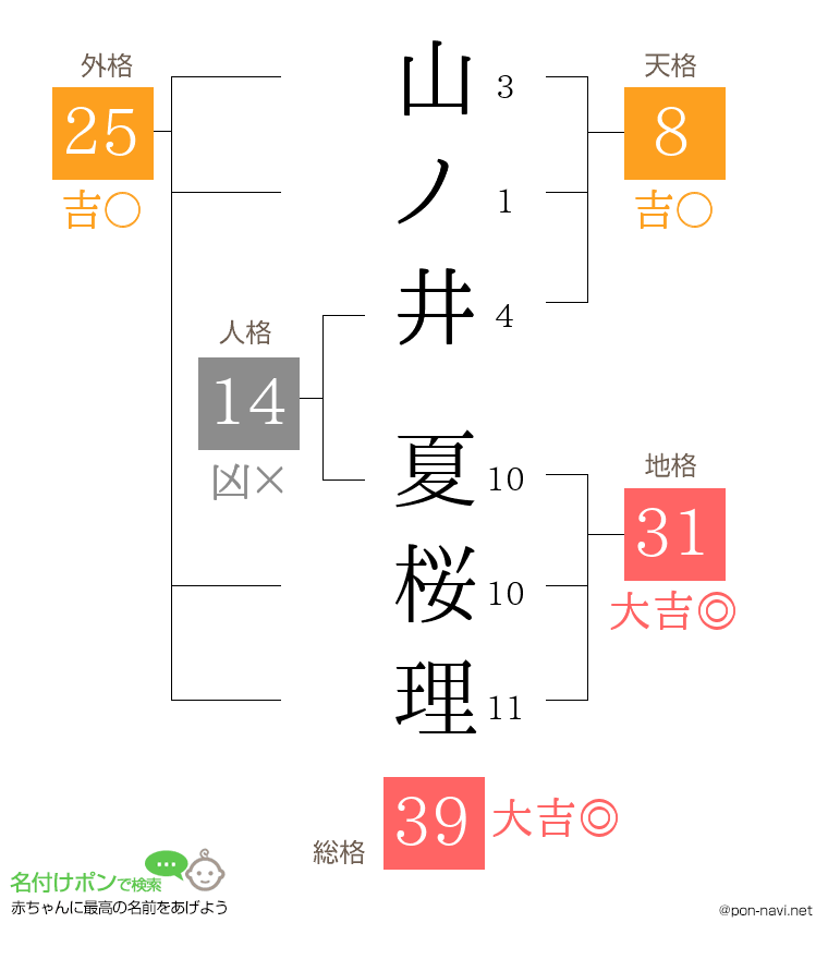 山ノ井 夏桜理さんの姓名判断結果