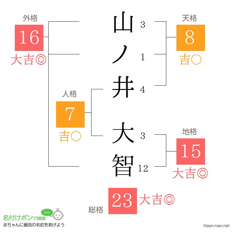 山ノ井 大智さんの姓名判断結果