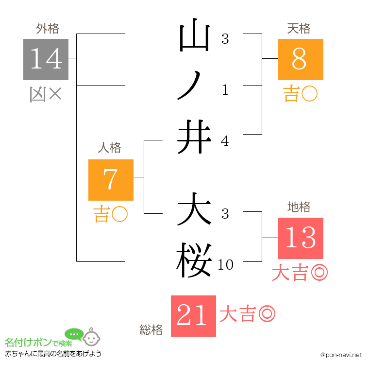 山ノ井 大桜さんの姓名判断結果