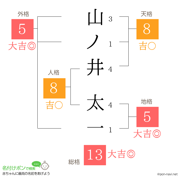 山ノ井 太一さんの姓名判断結果