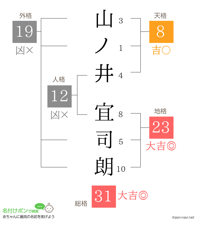 山ノ井 宜司朗さんの姓名判断結果