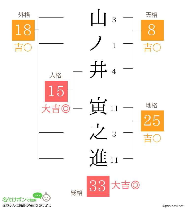 山ノ井 寅之進さんの姓名判断結果