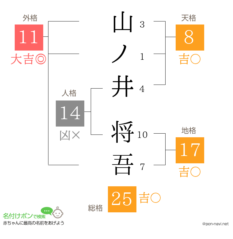 山ノ井 将吾さんの姓名判断結果