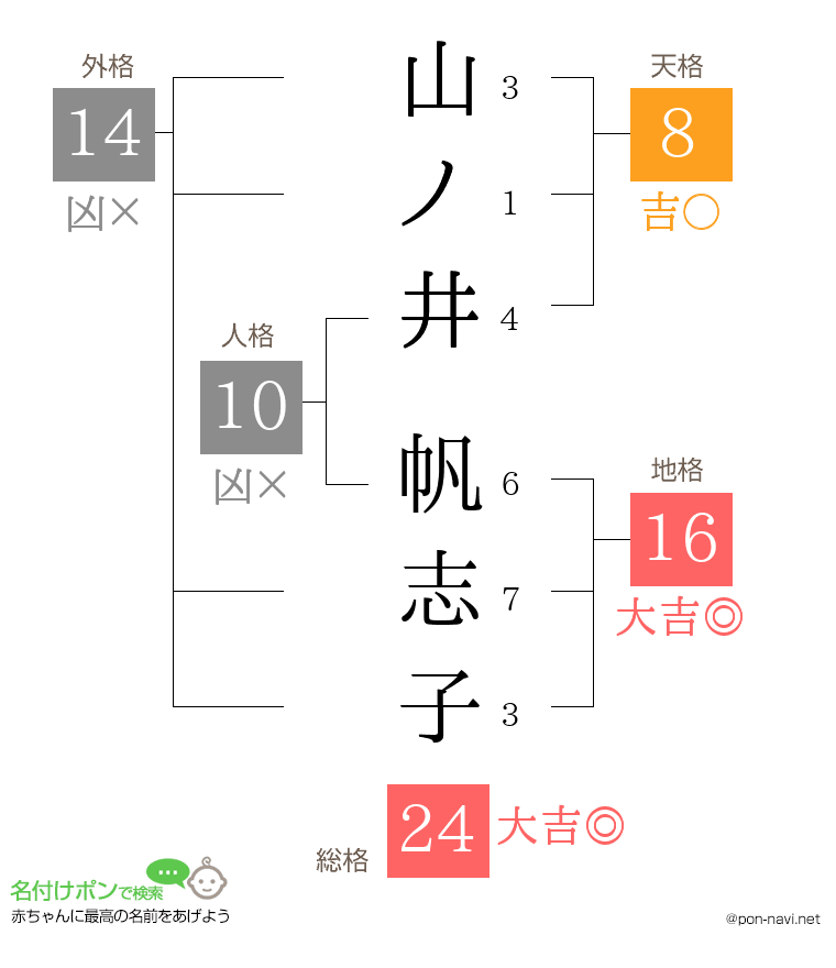 山ノ井 帆志子さんの姓名判断結果