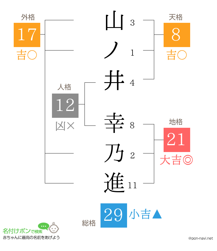 山ノ井 幸乃進さんの姓名判断結果