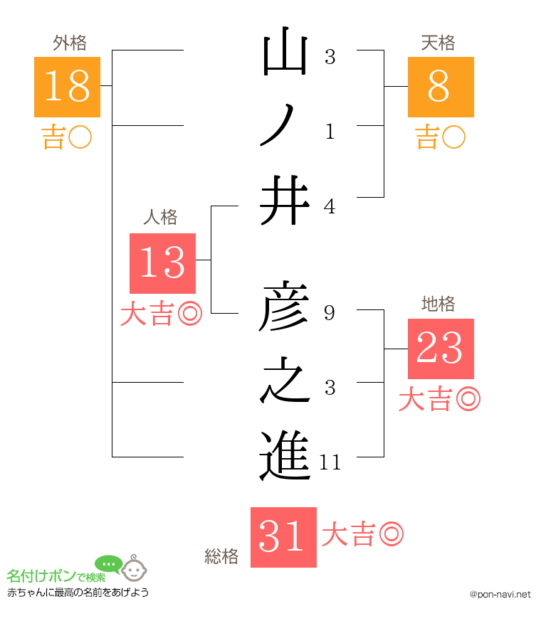 山ノ井 彦之進さんの姓名判断結果
