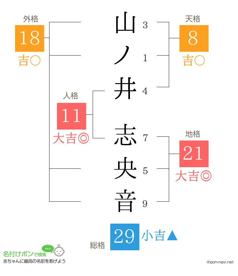 山ノ井 志央音さんの姓名判断結果