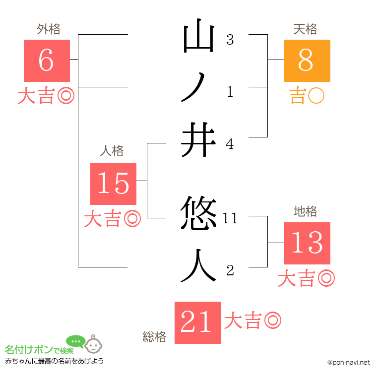 山ノ井 悠人さんの姓名判断結果