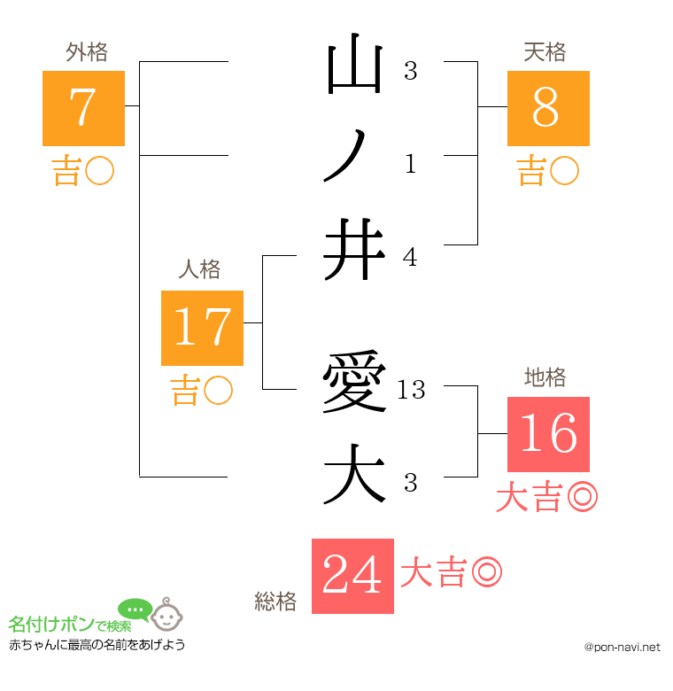 山ノ井 愛大さんの姓名判断結果