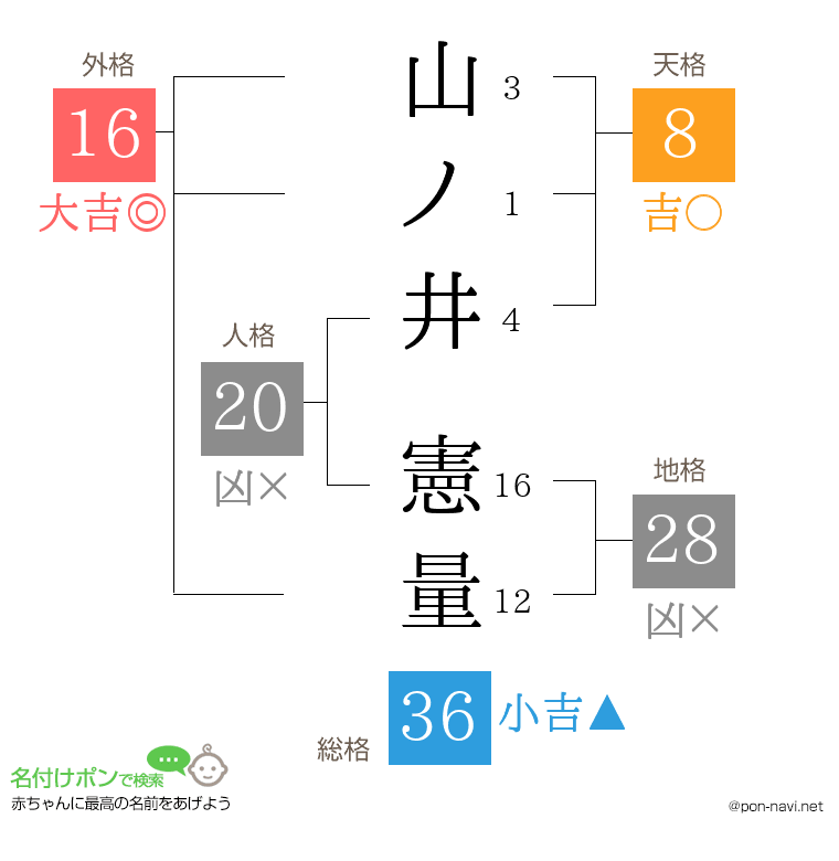 山ノ井 憲量さんの姓名判断結果