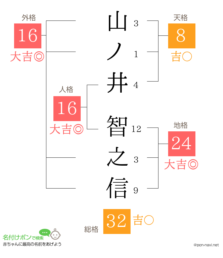 山ノ井 智之信さんの姓名判断結果