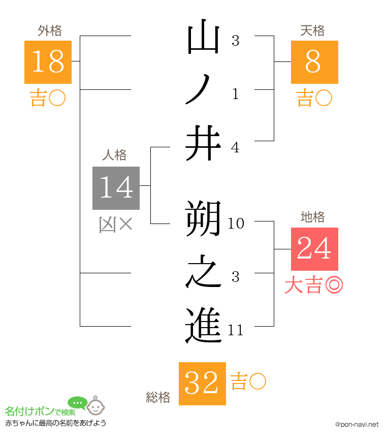山ノ井 朔之進さんの姓名判断結果