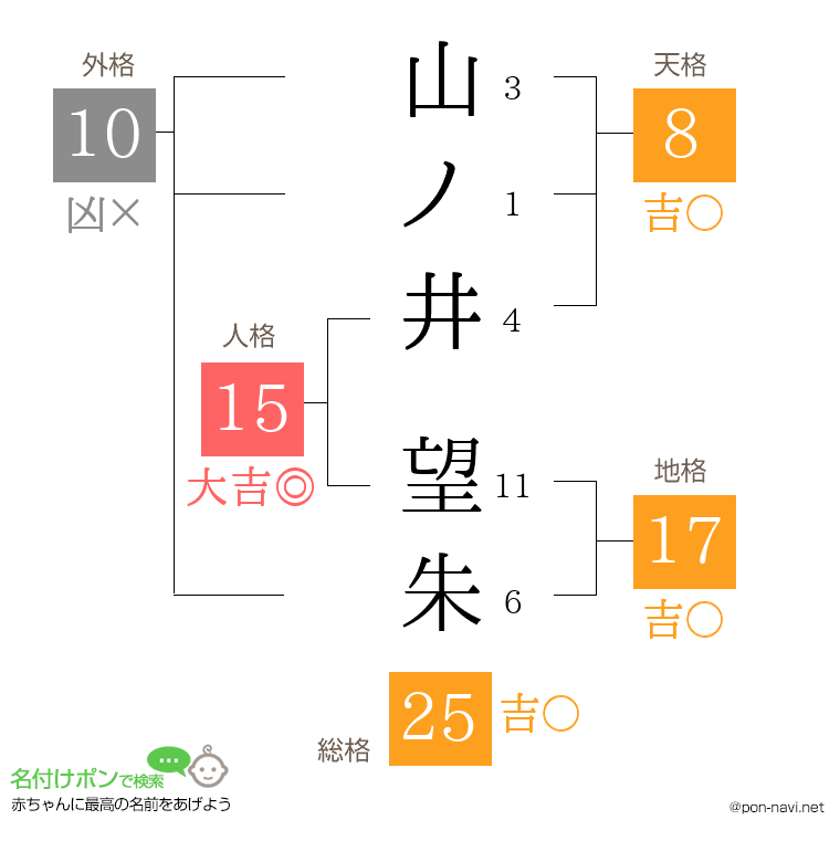 山ノ井 望朱さんの姓名判断結果
