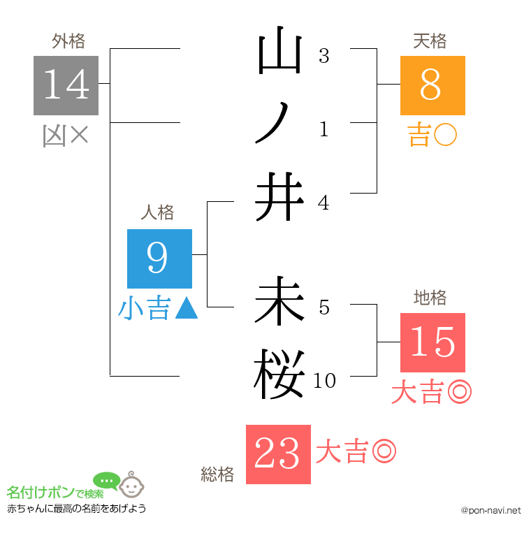 山ノ井 未桜さんの姓名判断結果