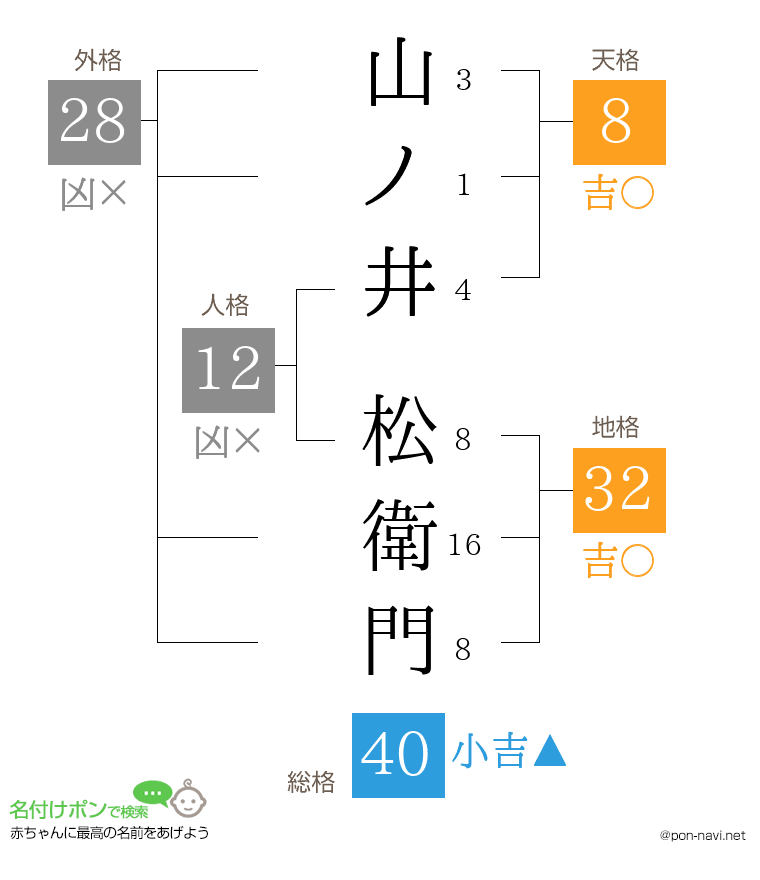 山ノ井 松衛門さんの姓名判断結果