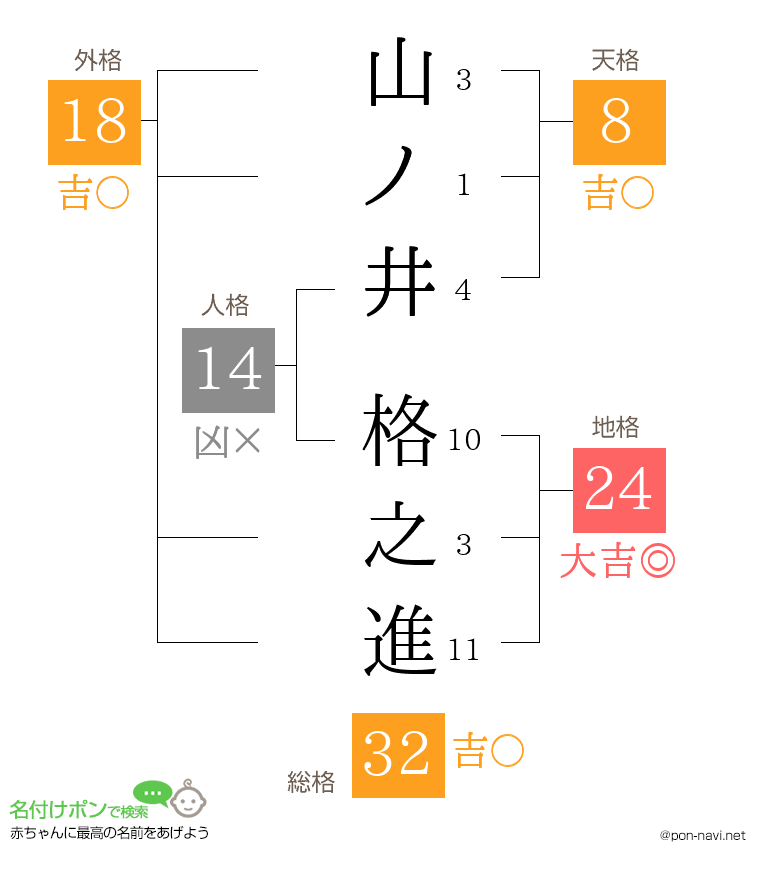山ノ井 格之進さんの姓名判断結果