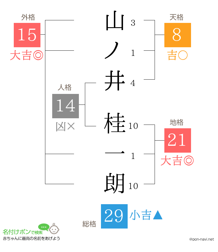 山ノ井 桂一朗さんの姓名判断結果