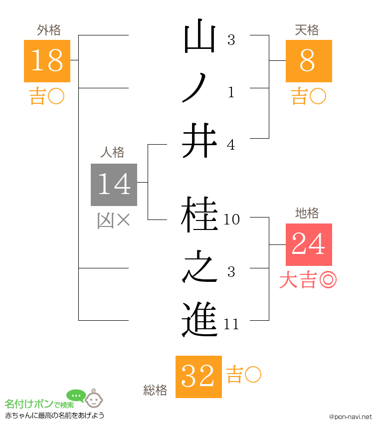 山ノ井 桂之進さんの姓名判断結果