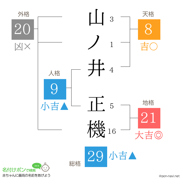 山ノ井 正機さんの姓名判断結果