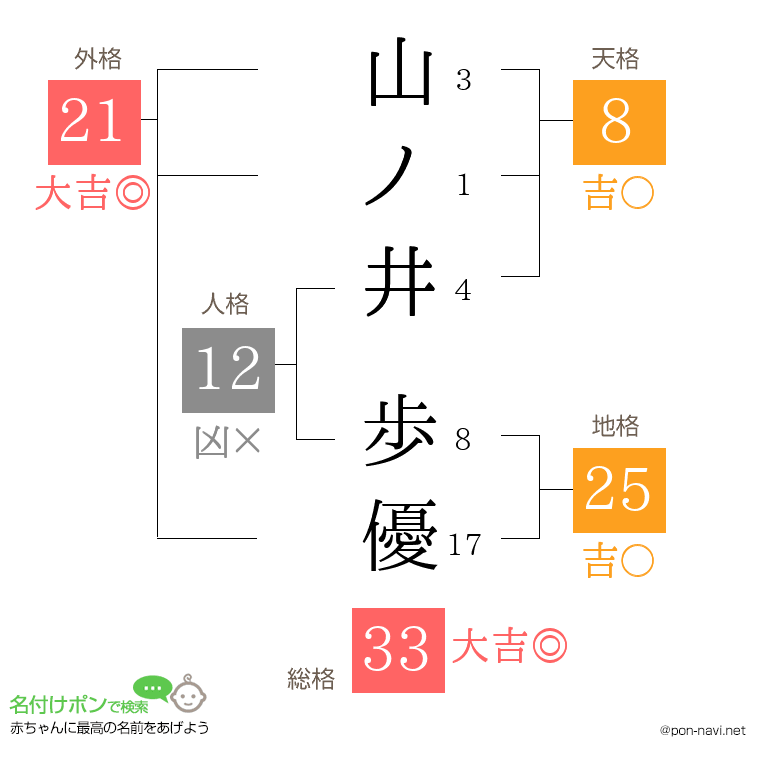 山ノ井 歩優さんの姓名判断結果