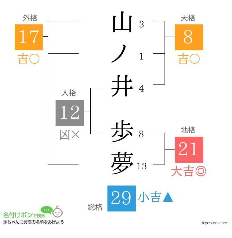 山ノ井 歩夢さんの姓名判断結果