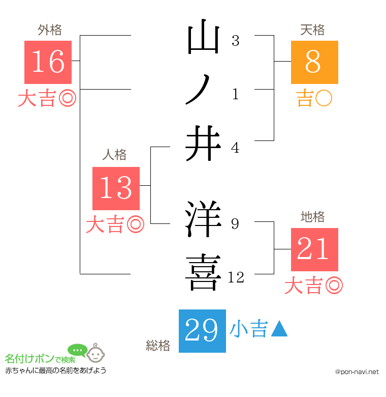 山ノ井 洋喜さんの姓名判断結果