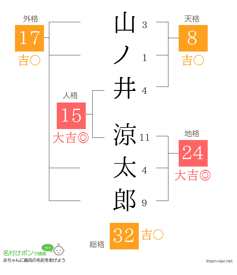 山ノ井 涼太郎さんの姓名判断結果