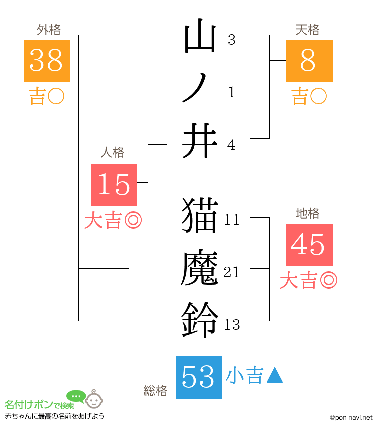 山ノ井 猫魔鈴さんの姓名判断結果