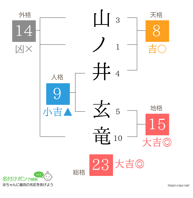 山ノ井 玄竜さんの姓名判断結果