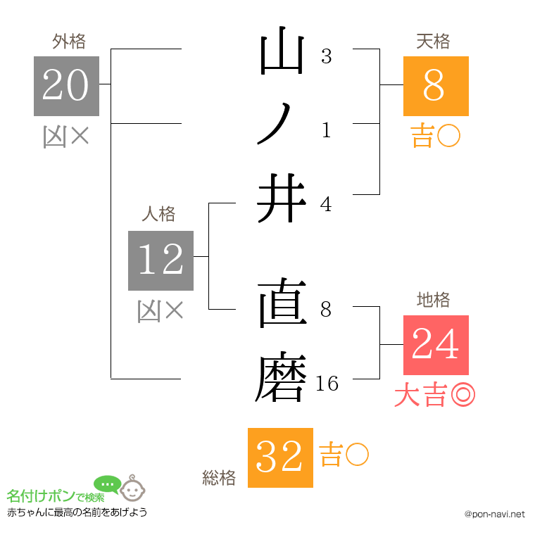 山ノ井 直磨さんの姓名判断結果