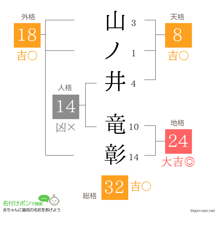 山ノ井 竜彰さんの姓名判断結果