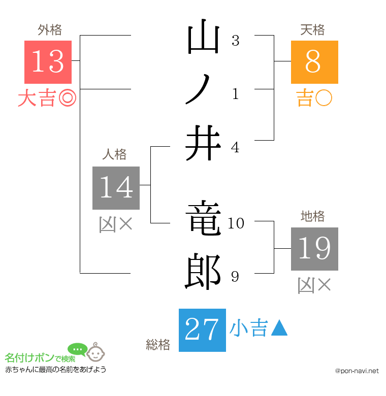 山ノ井 竜郎さんの姓名判断結果