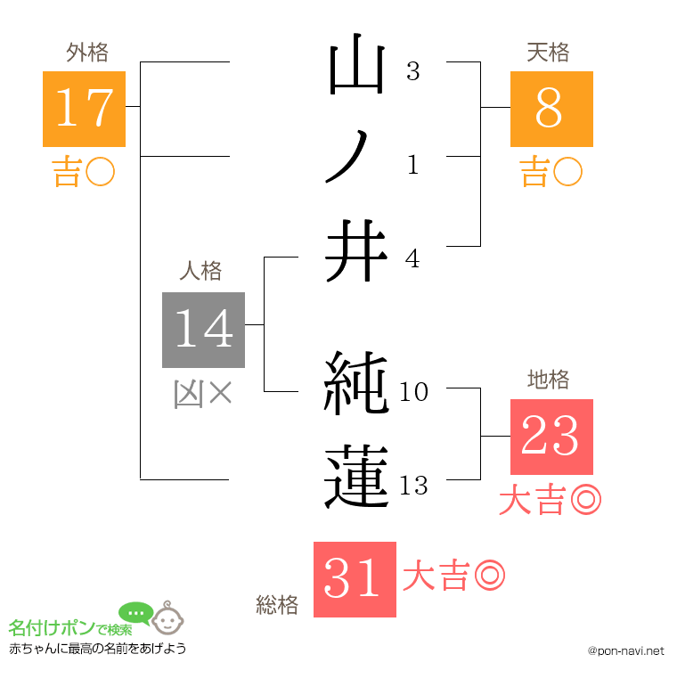 山ノ井 純蓮さんの姓名判断結果