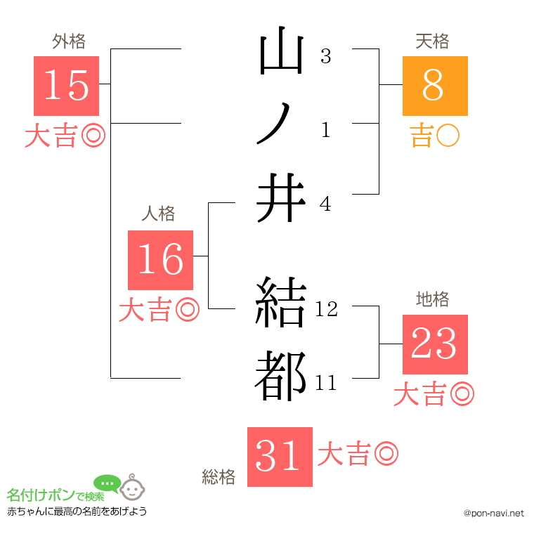 山ノ井 結都さんの姓名判断結果