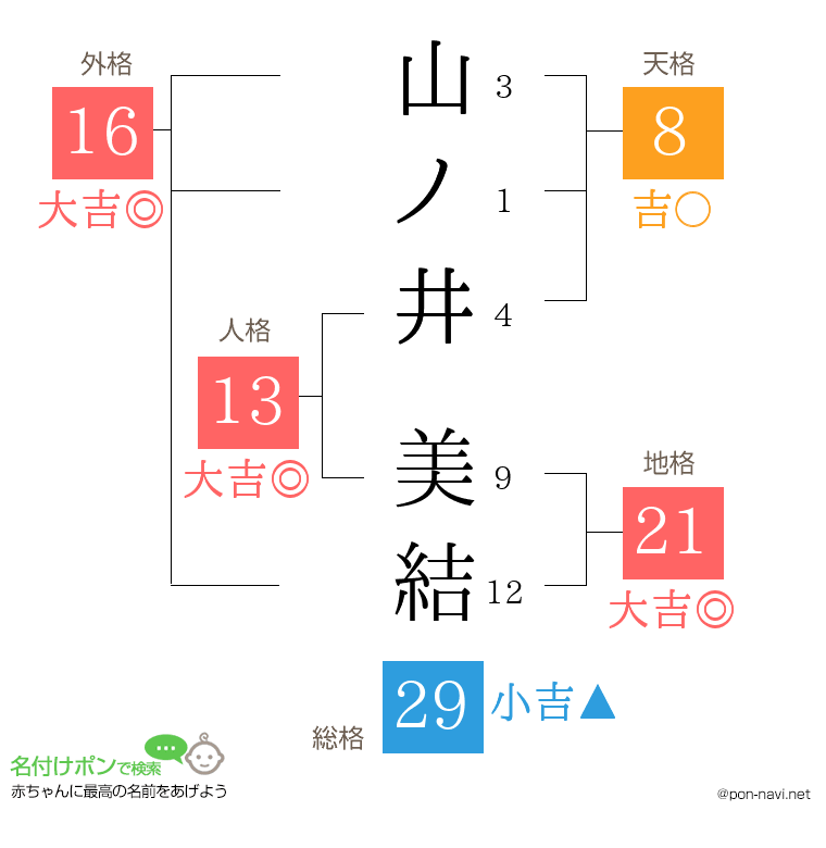 山ノ井 美結さんの姓名判断結果
