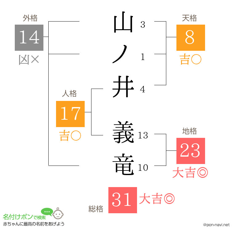 山ノ井 義竜さんの姓名判断結果