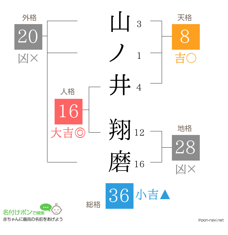 山ノ井 翔磨さんの姓名判断結果