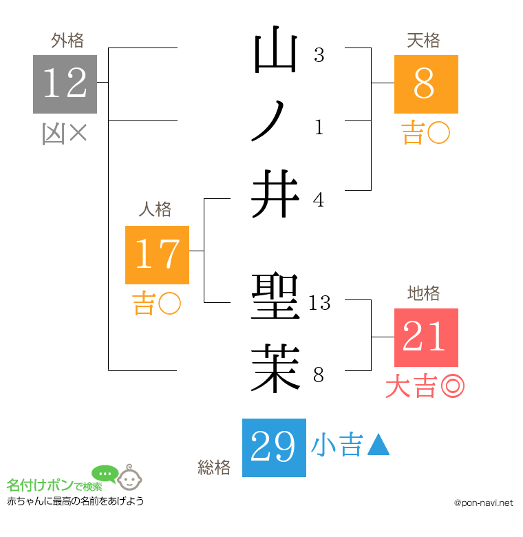 山ノ井 聖茉さんの姓名判断結果
