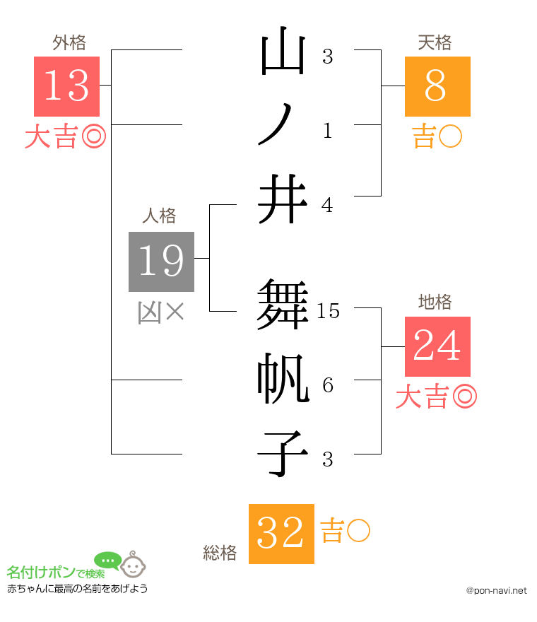 山ノ井 舞帆子さんの姓名判断結果