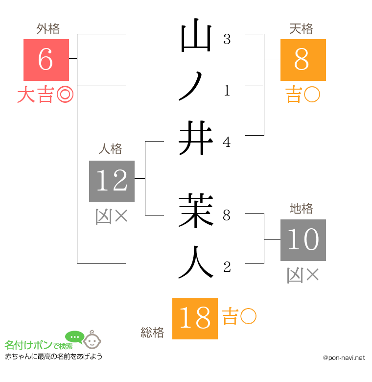 山ノ井 茉人さんの姓名判断結果