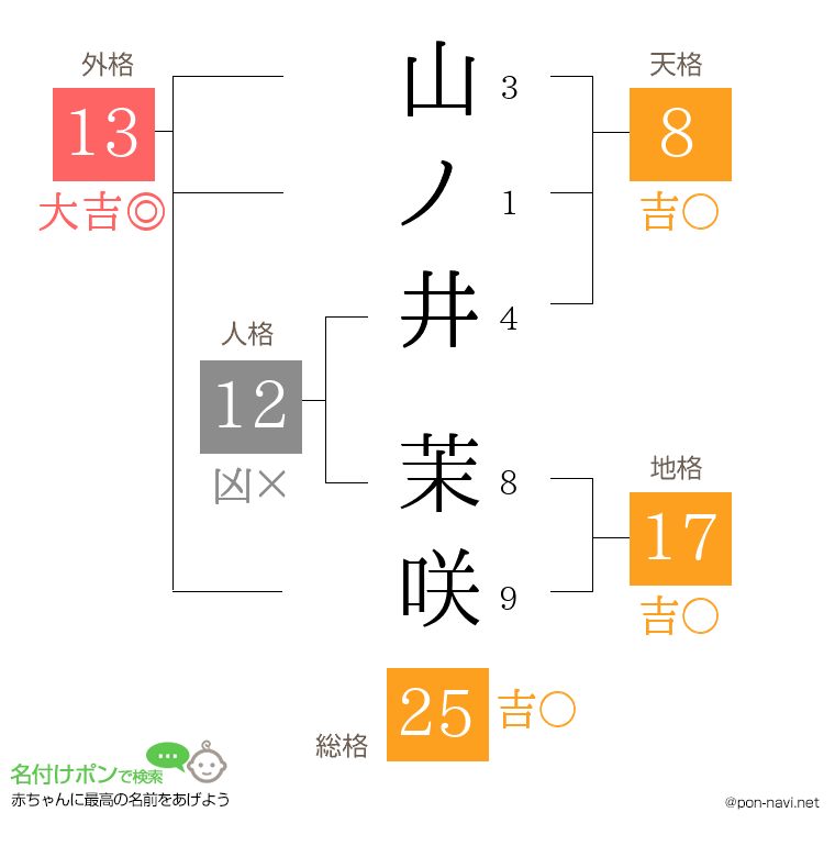 山ノ井 茉咲さんの姓名判断結果