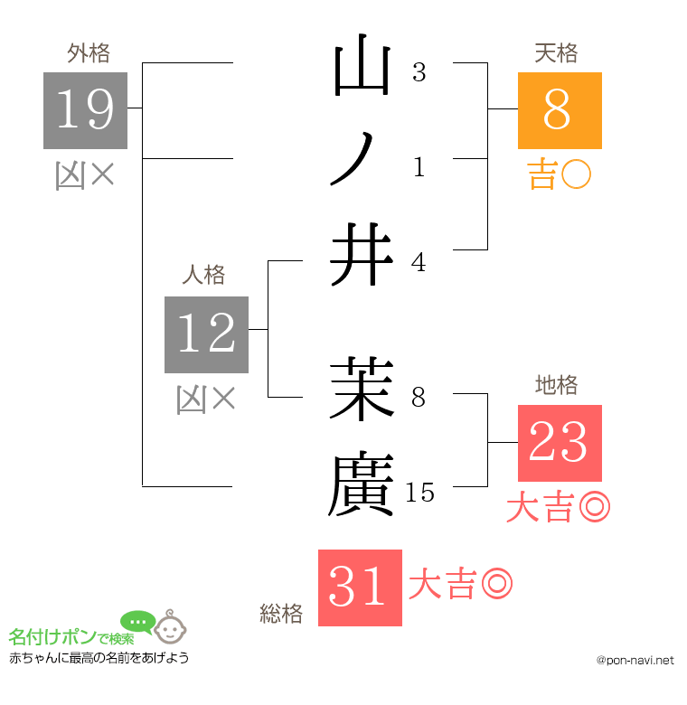 山ノ井 茉廣さんの姓名判断結果